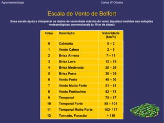 Agrometeorologia  Carlos W Oliveira Escala de Vento de Belfort Essa escala ajuda a interpretar os dados de velocidade máxima do vento (rajadas) medidos nas estações meteorológicas convencionais (a 10 m de altura)‏ > 118 Tornado, Furacão 12 102- 117 Temporal Muito Forte 11 88 – 101 Temporal Forte 10 75 – 87 Temporal 9 62 – 74 Vento Fortíssimo 8 51 – 61 Vento Muito Forte 7 40 – 50 Vento Forte 6 30 – 39 Brisa Forte 5 20 – 29 Brisa Moderada 4 12 – 19 Brisa Leve 3 7 – 11 Brisa Amena 2 2 – 6 Vento Calmo 1 0 – 2 Calmaria 0 Velocidade (km/h)‏ Descrição Grau 