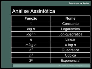 Análise Assintótica
Função Nome
1 Constante
log n Logarítmica
log2 n Log-quadrática
n Linear
n log n n log n
n2 Quadrática
n3 Cúbica
2n Exponencial
 