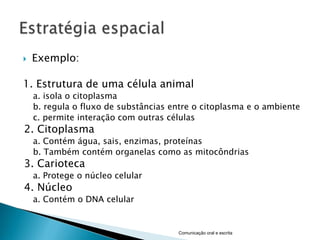    Exemplo:

1. Estrutura de uma célula animal
    a. isola o citoplasma
    b. regula o fluxo de substâncias entre o citoplasma e o ambiente
    c. permite interação com outras células
2. Citoplasma
    a. Contém água, sais, enzimas, proteínas
    b. Também contém organelas como as mitocôndrias
3. Carioteca
    a. Protege o núcleo celular
4. Núcleo
    a. Contém o DNA celular


                                      Comunicação oral e escrita
 