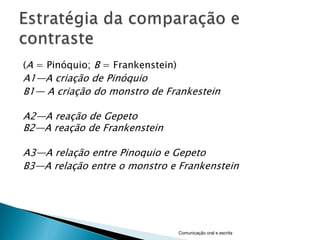 (A = Pinóquio; B = Frankenstein)
A1—A criação de Pinóquio
B1— A criação do monstro de Frankestein

A2—A reação de Gepeto
B2—A reação de Frankenstein

A3—A relação entre Pinoquio e Gepeto
B3—A relação entre o monstro e Frankenstein




                                   Comunicação oral e escrita
 
