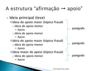    Ideia principal (tese)
    Ideia de apoio maior (tópico frasal)
     o Ideia de apoio menor
        Apoio
                                                               parágrafo
     o Ideia de apoio menor
        Apoio
    Ideia de apoio maior (tópico frasal)
     o Ideia de apoio menor
                                                               parágrafo
        Apoio
    Ideia maior de apoio (tópico frasal)
     o Ideia de apoio menor                                    parágrafo
        Apoio


                                  Comunicação oral e escrita
 