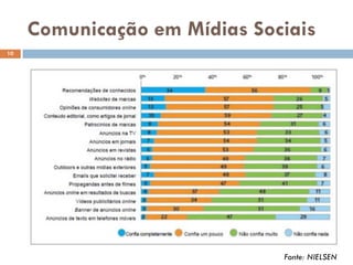 Comunicação em Mídias Sociais
10
Fonte: NIELSEN
 
