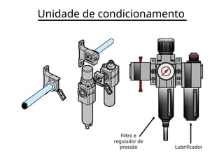 Unidade de condicionamento
Filtro e
regulador de
pressão Lubrificador
 