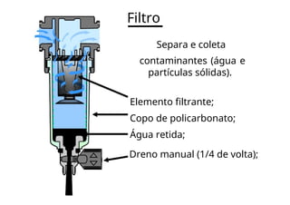 Filtro
Separa e coleta
contaminantes (água e
partículas sólidas).
Elemento filtrante;
Copo de policarbonato;
Água retida;
Dreno manual (1/4 de volta);
 