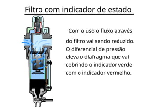 Filtro com indicador de estado
Com o uso o fluxo através
do filtro vai sendo reduzido.
O diferencial de pressão
eleva o diafragma que vai
cobrindo o indicador verde
com o indicador vermelho.
 