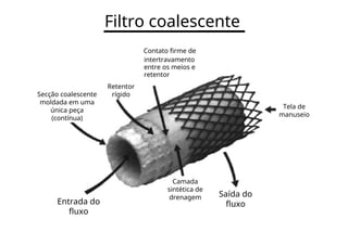 Filtro coalescente
Contato firme de
intertravamento
entre os meios e
retentor
Retentor
Secção coalescente rígido
moldada em uma
Tela de
única peça
manuseio
(contínua)
Camada
sintética de
Saída do
drenagem
Entrada do fluxo
fluxo
 