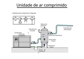 Unidade de ar comprimido
Símbolo para compressor integrado
M
Válvula de
seguranç
a
Tubulação de
Indicador de distribuição
pressão
Compressor e
resfriador
integrados
SWP
Válvula de isolamento
10bar
Reservatóri
o de ar
Válvula de
dreno
Dreno de
condensad
o
 