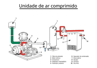 Unidade de ar comprimido
 