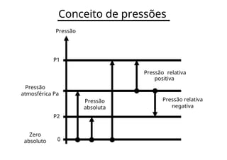 Conceito de pressões
Pressão
P1
Pressão relativa
positiva
Pressão
atmosférica Pa
Pressão relativa
Pressão
negativa
absoluta
P2
Zero
0
absoluto
 