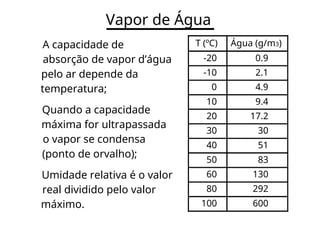 Vapor de Água
T (ºC) Água (g/m3)
A capacidade de
-20 0.9
absorção de vapor d’água
-10 2.1
pelo ar depende da
0 4.9
temperatura;
10 9.4
Quando a capacidade
20 17.2
máxima for ultrapassada
30 30
o vapor se condensa
40 51
(ponto de orvalho);
50 83
60 130
Umidade relativa é o valor
80 292
real dividido pelo valor
100 600
máximo.
 