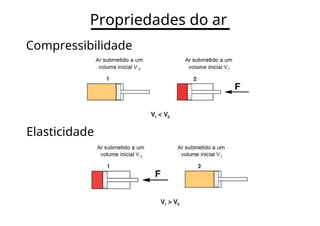 Propriedades do ar
Compressibilidade
Elasticidade
 