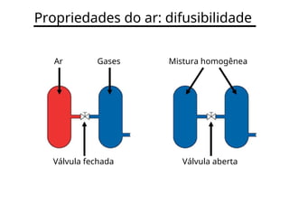 Propriedades do ar: difusibilidade
Ar Gases Mistura homogênea
Válvula fechada Válvula aberta
 