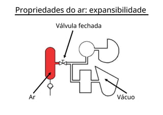Propriedades do ar: expansibilidade
Válvula fechada
Ar Vácuo
 