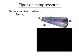 Tipos de compressores
Deslocamentos dinâmicos:
Ejetor;
 