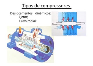 Tipos de compressores
Deslocamentos dinâmicos:
Ejetor;
Fluxo radial;
 