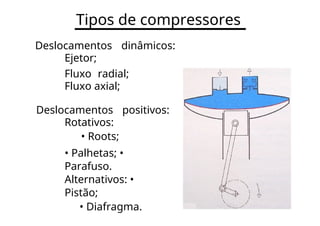 Tipos de compressores
Deslocamentos dinâmicos:
Ejetor;
Fluxo radial;
Fluxo axial;
Deslocamentos positivos:
Rotativos:
• Roots;
• Palhetas; •
Parafuso.
Alternativos: •
Pistão;
• Diafragma.
 