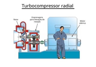 Turbocompressor radial
Engrenagens
Rotor para elevação de
Motor
rotação
elétrico
 