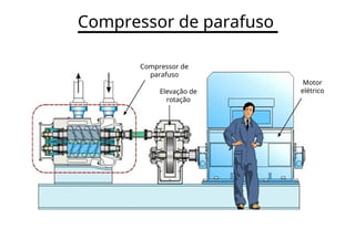 Compressor de parafuso
Compressor de
parafuso
Motor
Elevação de elétrico
rotação
 