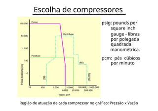Escolha de compressores
psig: pounds per
square inch
gauge - libras
por polegada
quadrada
manométrica.
pcm: pés cúbicos
por minuto
Região de atuação de cada compressor no gráfico: Pressão x Vazão
 