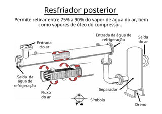 Resfriador posterior
Permite retirar entre 75% a 90% do vapor de água do ar, bem
como vapores de óleo do compressor.
Entrada da água de
Saída
refrigeração
do ar
Entrada
do ar
Saída da
água de
refrigeração
Separador
Fluxo
do ar
Símbolo
Dreno
 