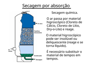 Secagem por absorção
Secagem química.
O ar passa por material
higroscópico (Cloreto de
Cálcio, Cloreto de Lítio,
Dry-o-Lite) e reage.
O material higroscópico
pode ser insolúvel ou
deliquescente (reage e se
torna líquido).
É necessário substituir o
material de tempos em
tempos.
 