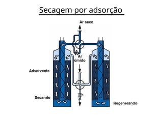 Secagem por adsorção
 