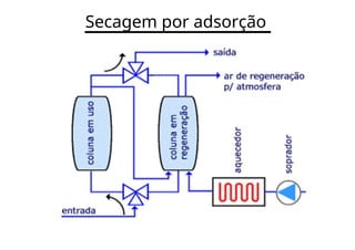 Secagem por adsorção
 