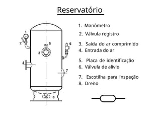 Reservatório
1. Manômetro
2. Válvula registro
3. Saída do ar comprimido
4. Entrada do ar
5. Placa de identificação
6. Válvula de alívio
7. Escotilha para inspeção
8. Dreno
 