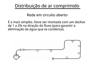 Distribuição de ar comprimido
Rede em circuito aberto
É a mais simples. Deve ser montada com um declive
de 1 a 2% na direção do fluxo (para garantir a
eliminação da água que se condensa).
 