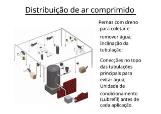 Distribuição de ar comprimido
Pernas com dreno
para coletar e
remover água;
Inclinação da
tubulação;
Conecções no topo
das tubulações
principais para
evitar água;
Unidade de
condicionamento
(Lubrefil) antes de
cada aplicação.
 