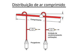 Distribuição de ar comprimido
 