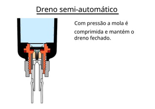 Dreno semi-automático
Com pressão a mola é
comprimida e mantém o
dreno fechado.
 