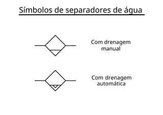 Símbolos de separadores de água
Com drenagem
manual
Com drenagem
automática
 