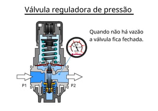 Válvula reguladora de pressão
Quando não há vazão
4 6 a válvula fica fechada.
80 8
2 40
120
lbf/in2
bar 10
P1 P2
 