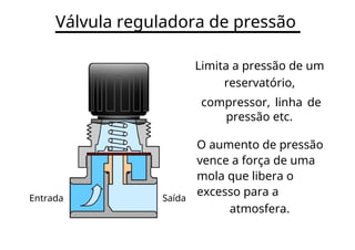Válvula reguladora de pressão
Limita a pressão de um
reservatório,
compressor, linha de
pressão etc.
O aumento de pressão
vence a força de uma
mola que libera o
excesso para a
Entrada Saída
atmosfera.
 