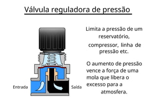 Válvula reguladora de pressão
Limita a pressão de um
reservatório,
compressor, linha de
pressão etc.
O aumento de pressão
vence a força de uma
mola que libera o
excesso para a
Entrada Saída
atmosfera.
 