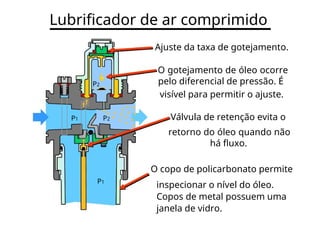 Lubrificador de ar comprimido
Ajuste da taxa de gotejamento.
O gotejamento de óleo ocorre
pelo diferencial de pressão. É
P2
visível para permitir o ajuste.
P1 P2 Válvula de retenção evita o
retorno do óleo quando não
há fluxo.
O copo de policarbonato permite
P1
inspecionar o nível do óleo.
Copos de metal possuem uma
janela de vidro.
 