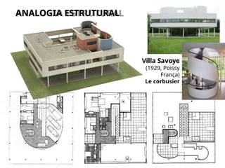 ANALOGIA ESTRUTURAL
Villa Savoye
(1929, Poissy
França)
Le corbusier
 