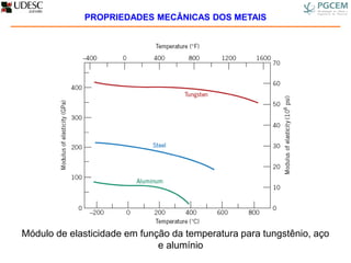 Módulo de elasticidade em função da temperatura para tungstênio, aço
e alumínio
PROPRIEDADES MECÂNICAS DOS METAIS
 