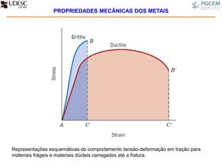 Representações esquemáticas do comportamento tensão-deformação em tração para
materiais frágeis e materiais dúcteis carregados até a fratura.
PROPRIEDADES MECÂNICAS DOS METAIS
 