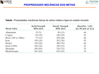 Tabela - Propriedades mecânicas típicas de vários metais e ligas em estado recozido
PROPRIEDADES MECÂNICAS DOS METAIS
 