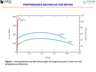 Figura – Comportamento tensão-deformação de engenharia para o ferro em três
temperaturas diferentes.
PROPRIEDADES MECÂNICAS DOS METAIS
 