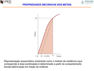 Representação esquemática mostrando como o módulo de resiliência (que
corresponde à área sombreada) é determinado a partir do comportamento
tensão-deformação em tração do material.
PROPRIEDADES MECÂNICAS DOS METAIS
 