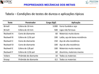 Tabela – Condições de testes de dureza e aplicações típicas
Teste Penetrador Carga (Kgf) Aplicação
Brinell Esfera de 10 mm 3.000 Ferro fundido e aço
Brinell Esfera de 10 mm 500 Ligas não ferrosas
Rockwell A Cone de diamante 60 Materiais muito duros
Rockwell B Esfera de 1/16 pol 100 Latão, aço de baixa resistência
Rockwell C Cone de diamante 150 Aço de alta resistência
Rockwell D Cone de diamante 100 Aço de alta resistência
Rockwell E Esfera de 1/8 pol 100 Materiais muito macios
Rockwell F Esfera de 1/16 pol 60 Alumínio, materiais macios
Vickers Pirâmide de diamante 10 Todos os materiais
Knoop Pirâmide de diamante 0,5 Todos os materiais
PROPRIEDADES MECÂNICAS DOS METAIS
 