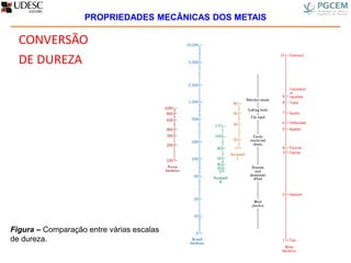 CONVERSÃO
DE DUREZA
Figura – Comparação entre várias escalas
de dureza.
PROPRIEDADES MECÂNICAS DOS METAIS
 