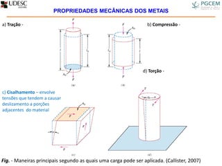 a) Tração -
Fig. - Maneiras principais segundo as quais uma carga pode ser aplicada. (Callister, 2007)
PROPRIEDADES MECÂNICAS DOS METAIS
c) Cisalhamento – envolve
tensões que tendem a causar
deslizamento a porções
adjacentes do material
b) Compressão -
d) Torção -
 