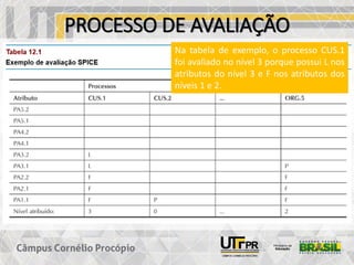 PROCESSO DE AVALIAÇÃO
Na tabela de exemplo, o processo CUS.1
foi avaliado no nível 3 porque possui L nos
atributos do nível 3 e F nos atributos dos
níveis 1 e 2.
 