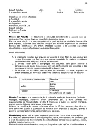 89
Lojas 5 Estrelas
2 IrmãosAutomóveis
Lojas
2
5
Irmãos
Estrelas
Automóveis
Classificar em ordem alfabética:
A Credifácil
2 IrmãosAutomóveis
Ao Esportista
Fernandes, Lopes & Cia.
Lojas 5 Estrelas
Palácio dos Cristais
A Qualidade
Método por Assunto – o documento é arquivado considerando o assunto que os
caracteriza. Este método deve ser implantado da seguinte forma:
Elaborar uma relação dos assuntos principais a partir do tipo de atividade desenvolvida
pela empresa, subdividir cada assunto principal em assuntos específicos, os assuntos
básicos são classificados em ordem alfabética rigorosa e os assuntos específicos
classificados e, ordem alfabética em cada assunto principal.
Notas importantes:
1. É importante ressaltar que arquivar por assunto é mais fácil do que arquivar por
nomes. Empresas que fabricam uma grande variedade de produtos consideram
este método mais adequado às suas necessidades.
2. É preciso saber bem a designação dos assuntos, para poder arquivar a
correspondência diária. É necessário um bom conhecimento dos assuntos e dos
termos comerciais da correspondência diária da empresa.
3. Se receber um documento que só pode ser arquivado por nome, arquive-o na
ordem alfabética, de modo que cada nome se torne a designação de um assunto.
Exemplo:
Método Cronológico – a documentação é ordenada tendo por base datas (emissão,
recepção, fabricação, aquisição, prazo, vencimento, etc). É muito utilizado nos
departamentos de Contabilidade, Crédito & Cobrança e outros de caráter financeiro,
porque controla datas de pagamentos entre outras.
Critérios de classificação: meses, quinzenas, séries de 10 dias, semanas, dias. Quando
deve ser usado: quando a quantidade do material a ser arquivado é pequena, quando é
possível conhecer pelo menos, aproximadamente as datas.
Método Geográfico – indicado para empresas que mantém contatos em outras regiões.
É a base para este método é a divisão geográfica, isto é, considera-se, em primeiro lugar
o local de procedência do documento. São classificados por regiões geográficas, países,
estados, cidades, bairros, etc.
Muito utilizado em área de vendas, o arquivo é organizado por regiões, considerando-se a
Lubrificantes e combustíveis Gasolina
Óleo
Metais
Bronze
Ouro
Prata
Pessoal Currículos
Recrutamento e Seleção
 