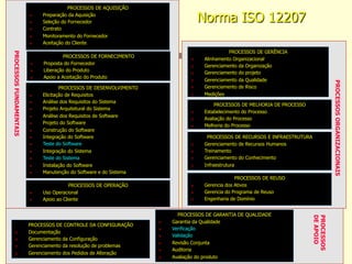 PROCESSOS DE AQUISIÇÃO
n Preparação da Aquisição
n Seleção do Fornecedor
n Contrato
n Monitoramento do Fornecedor
n Aceitação do Cliente
PROCESSOS DE FORNECIMENTO
n Proposta do Fornecedor
n Liberação do Produto
n Apoio a Aceitação do Produto
PROCESSOS DE DESENVOLVIMENTO
n Elicitação de Requisitos
n Análise dos Requisitos do Sistema
n Projeto Arquitetural do Sistema
n Análise dos Requisitos de Software
n Projeto do Software
n Construção do Software
n Integração do Software
n Teste do Software
n Integração do Sistema
n Teste do Sistema
n Instalação do Software
n Manutenção do Software e do Sistema
PROCESSOS DE OPERAÇÃO
n Uso Operacional
n Apoio ao Cliente
PROCESSOS
FUNDAMENTAIS
PROCESSOS DE CONTROLE DA CONFIGURAÇÃO
n Documentação
n Gerenciamento da Configuração
n Gerenciamento da resolução de problemas
n Gerenciamento dos Pedidos de Alteração
PROCESSOS DE GARANTIA DE QUALIDADE
n Garantia da Qualidade
n Verificação
n Validação
n Revisão Conjunta
n Auditoria
n Avaliação do produto
PROCESSOS
DE
APOIO
PROCESSOS DE GERÊNCIA
n Alinhamento Organizacional
n Gerenciamento da Organização
n Gerenciamento do projeto
n Gerenciamento da Qualidade
n Gerenciamento de Risco
n Medições
PROCESSOS DE MELHORIA DE PROCESSO
n Estabelecimento do Processo
n Avaliação do Processo
n Melhoria do Processo
PROCESSOS DE RECURSOS E INFRAESTRUTURA
n Gerenciamento de Recursos Humanos
n Treinamento
n Gerenciamento do Conhecimento
n Infraestrutura
PROCESSOS DE REUSO
n Gerencia dos Ativos
n Gerencia do Programa de Reuso
n Engenharia de Domínio
PROCESSOS
ORGANIZACIONAIS
Norma ISO 12207
 