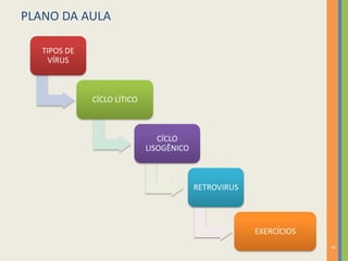 PLANO DA AULA
TIPOS DE
VÍRUS
CÍCLO LÍTICO
CÍCLO
LISOGÊNICO
RETROVIRUS
EXERCÍCIOS
9
 